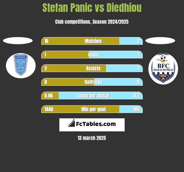 Stefan Panic vs Diedhiou h2h player stats