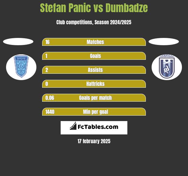 Stefan Panic vs Dumbadze h2h player stats