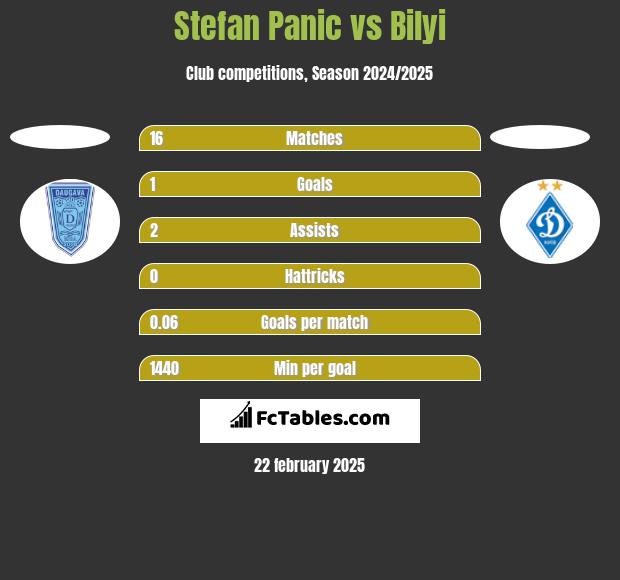 Stefan Panic vs Bilyi h2h player stats