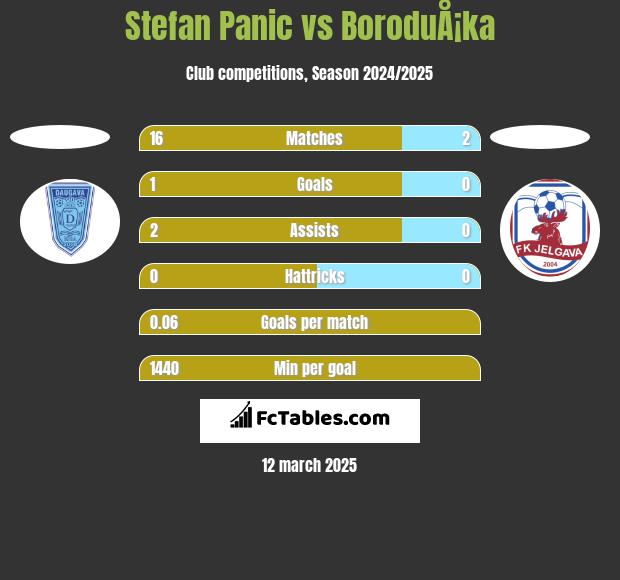 Stefan Panic vs BoroduÅ¡ka h2h player stats