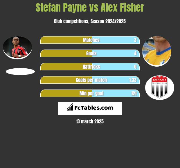 Stefan Payne vs Alex Fisher h2h player stats