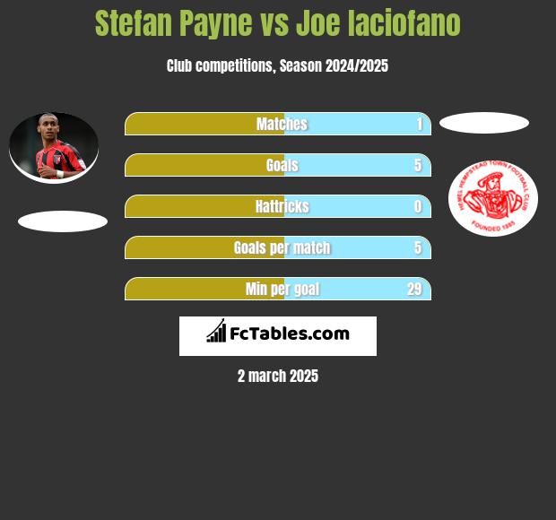 Stefan Payne vs Joe Iaciofano h2h player stats