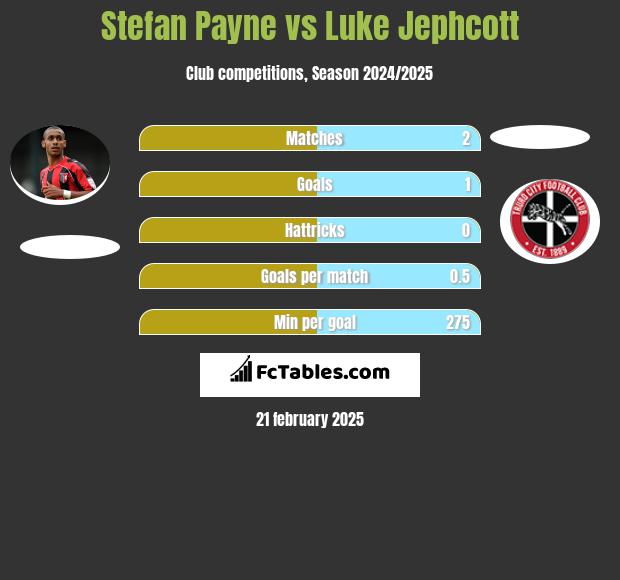 Stefan Payne vs Luke Jephcott h2h player stats