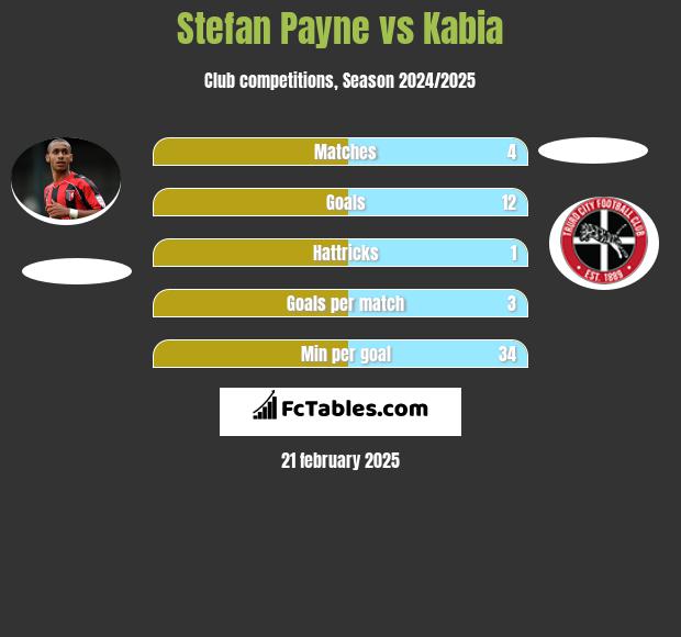 Stefan Payne vs Kabia h2h player stats