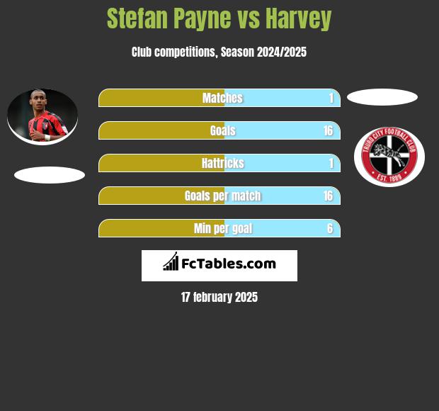 Stefan Payne vs Harvey h2h player stats