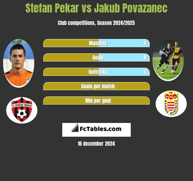 Stefan Pekar vs Jakub Povazanec h2h player stats