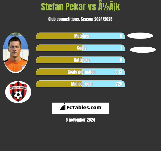 Stefan Pekar vs Å½Ã¡k h2h player stats