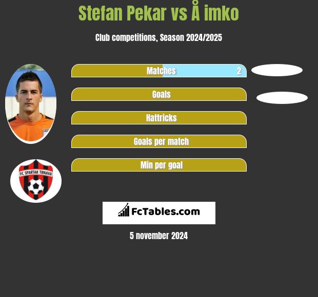 Stefan Pekar vs Å imko h2h player stats