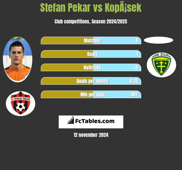 Stefan Pekar vs KopÃ¡sek h2h player stats