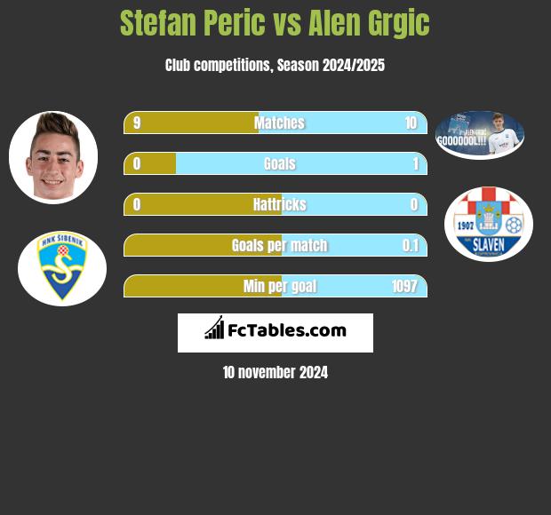 Stefan Peric vs Alen Grgic h2h player stats