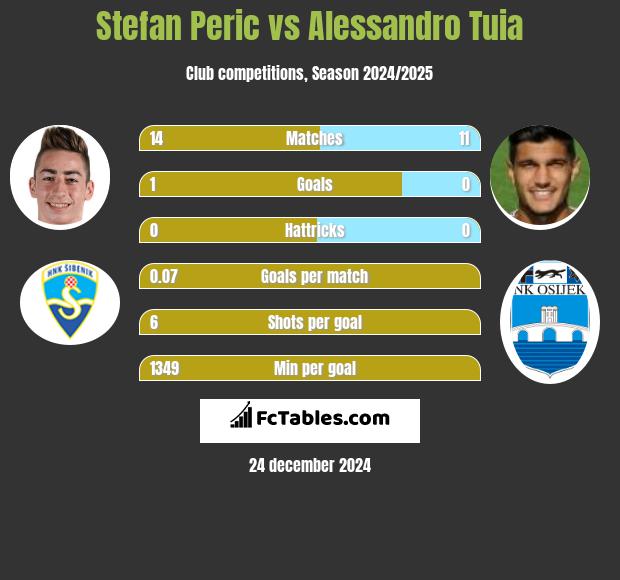 Stefan Peric vs Alessandro Tuia h2h player stats