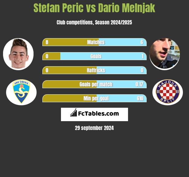 Stefan Peric vs Dario Melnjak h2h player stats