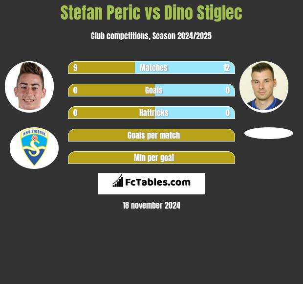 Stefan Peric vs Dino Stiglec h2h player stats