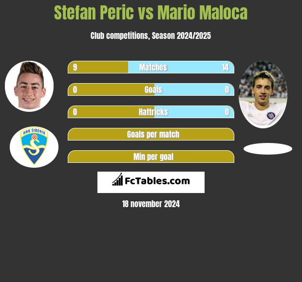 Stefan Peric vs Mario Maloca h2h player stats