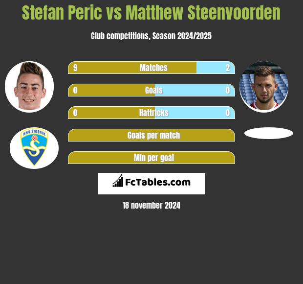 Stefan Peric vs Matthew Steenvoorden h2h player stats