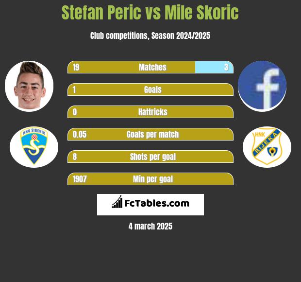 Stefan Peric vs Mile Skoric h2h player stats