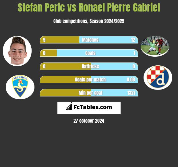 Stefan Peric vs Ronael Pierre Gabriel h2h player stats