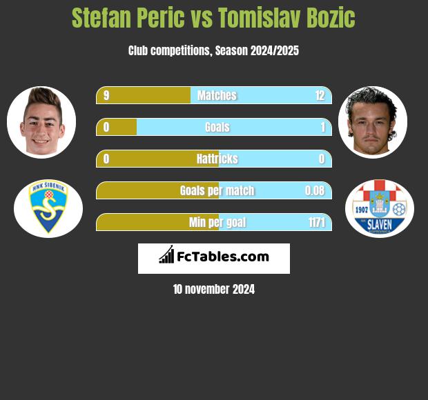 Stefan Peric vs Tomislav Bozic h2h player stats