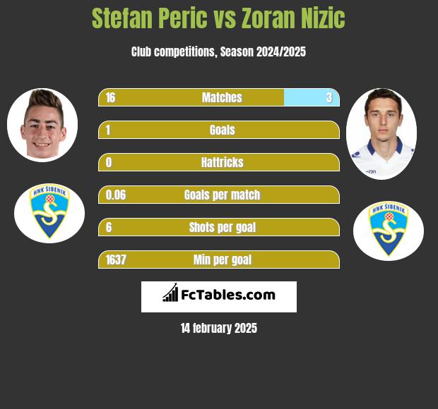 Stefan Peric vs Zoran Nizic h2h player stats