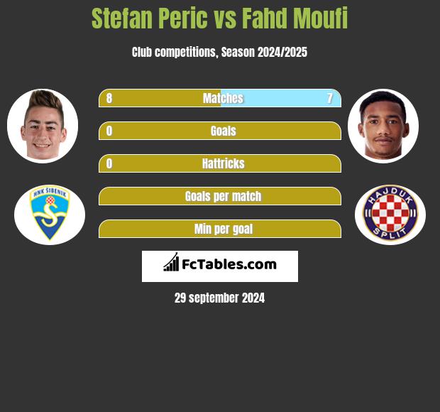 Stefan Peric vs Fahd Moufi h2h player stats