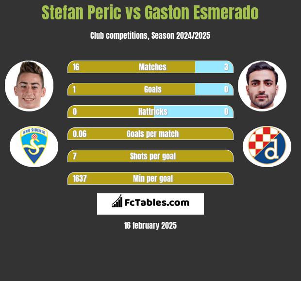 Stefan Peric vs Gaston Esmerado h2h player stats