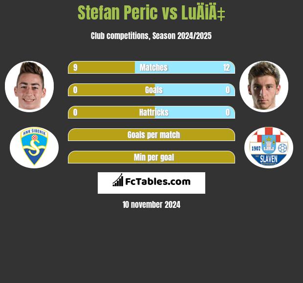 Stefan Peric vs LuÄiÄ‡ h2h player stats