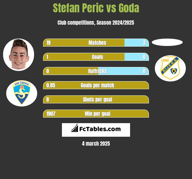 Stefan Peric vs Goda h2h player stats