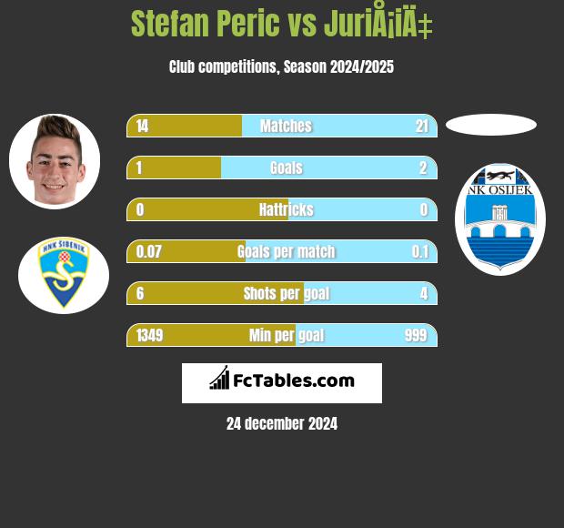 Stefan Peric vs JuriÅ¡iÄ‡ h2h player stats