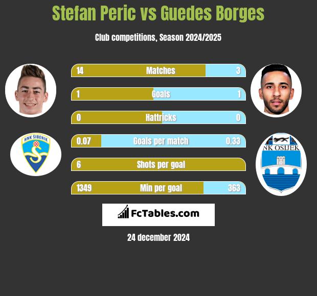 Stefan Peric vs Guedes Borges h2h player stats