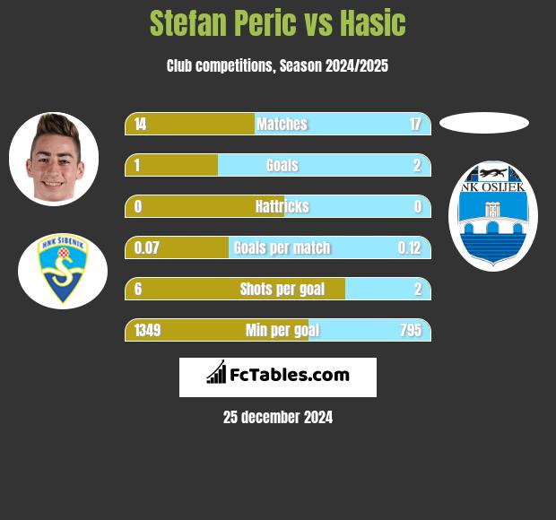 Stefan Peric vs Hasic h2h player stats