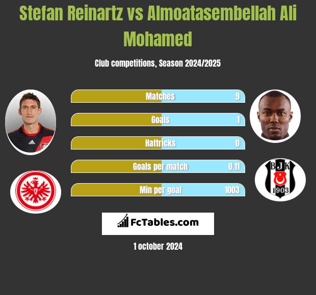 Stefan Reinartz vs Almoatasembellah Ali Mohamed h2h player stats