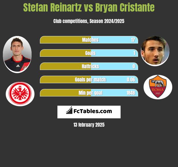 Stefan Reinartz vs Bryan Cristante h2h player stats