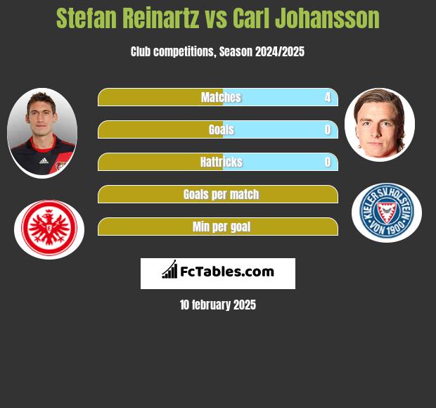 Stefan Reinartz vs Carl Johansson h2h player stats