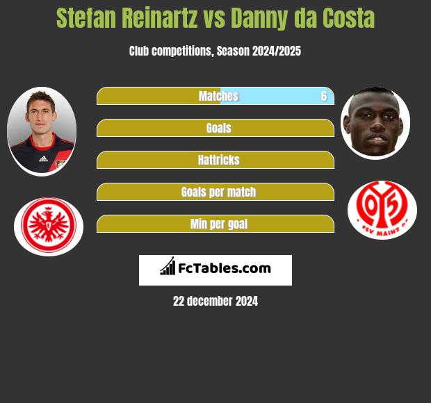 Stefan Reinartz vs Danny da Costa h2h player stats