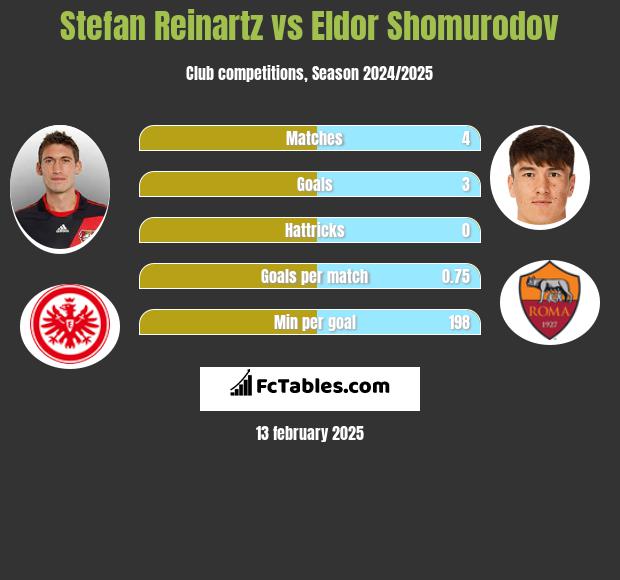 Stefan Reinartz vs Eldor Shomurodov h2h player stats