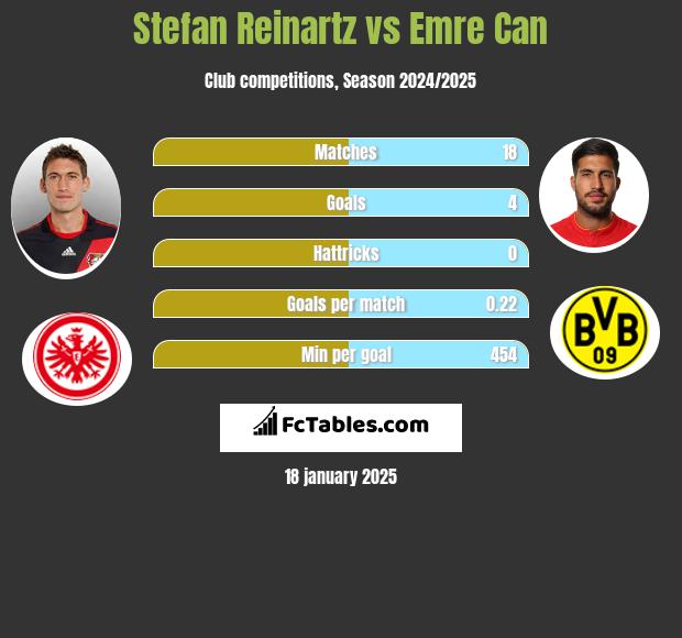 Stefan Reinartz vs Emre Can h2h player stats