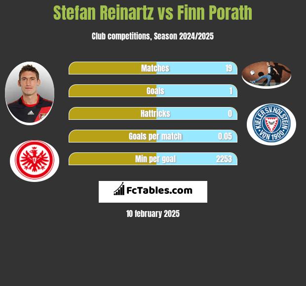 Stefan Reinartz vs Finn Porath h2h player stats