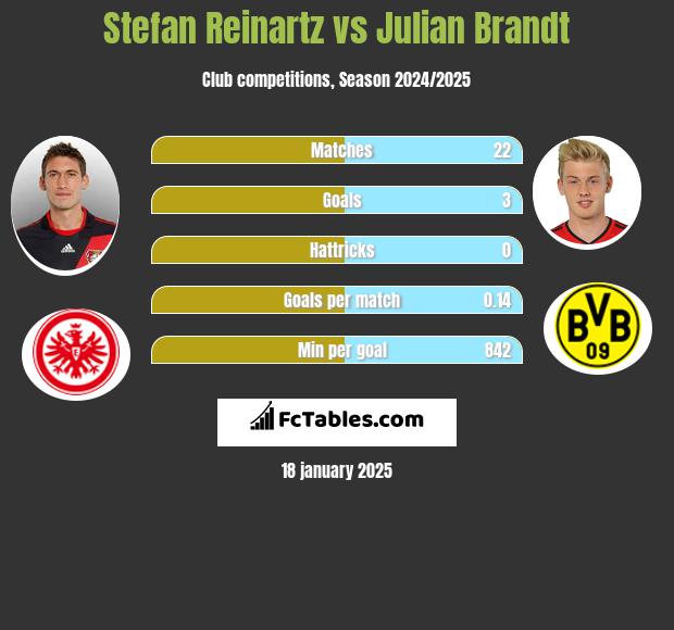 Stefan Reinartz vs Julian Brandt h2h player stats