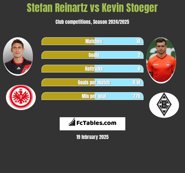 Stefan Reinartz vs Kevin Stoeger h2h player stats