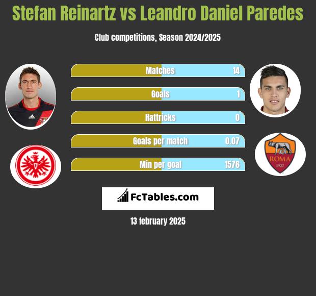 Stefan Reinartz vs Leandro Daniel Paredes h2h player stats