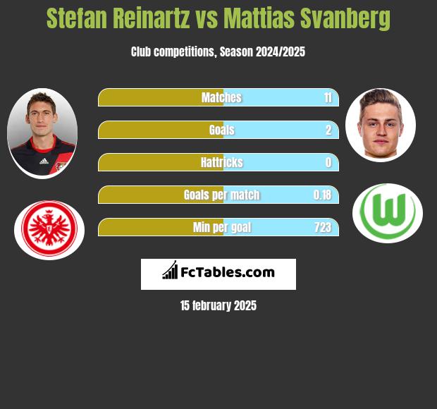 Stefan Reinartz vs Mattias Svanberg h2h player stats