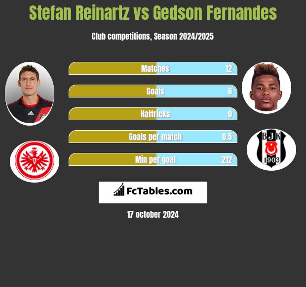 Stefan Reinartz vs Gedson Fernandes h2h player stats