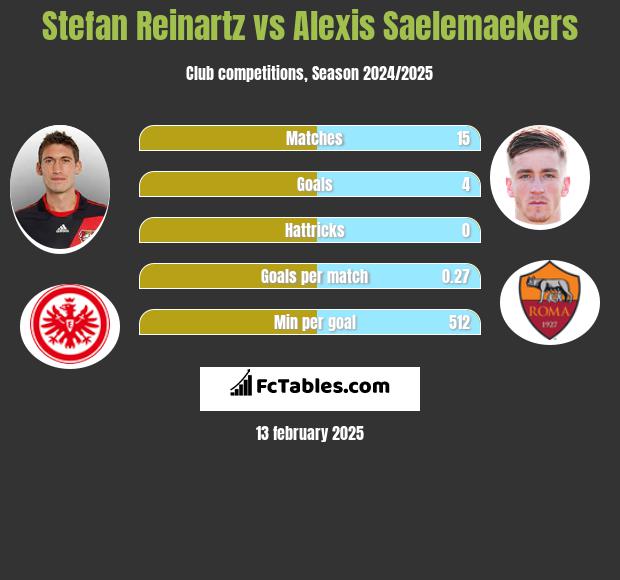 Stefan Reinartz vs Alexis Saelemaekers h2h player stats