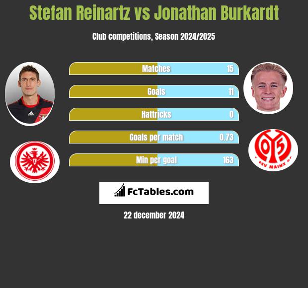 Stefan Reinartz vs Jonathan Burkardt h2h player stats