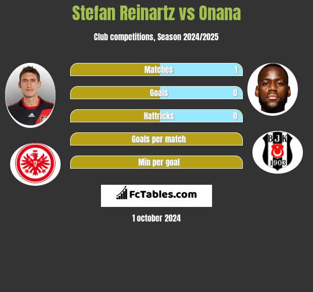 Stefan Reinartz vs Onana h2h player stats