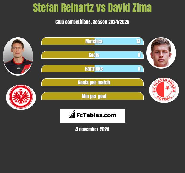 Stefan Reinartz vs David Zima h2h player stats