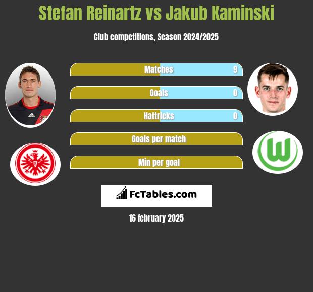 Stefan Reinartz vs Jakub Kaminski h2h player stats