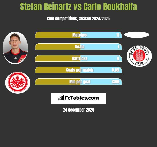 Stefan Reinartz vs Carlo Boukhalfa h2h player stats