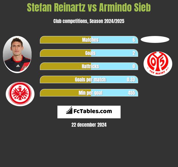 Stefan Reinartz vs Armindo Sieb h2h player stats