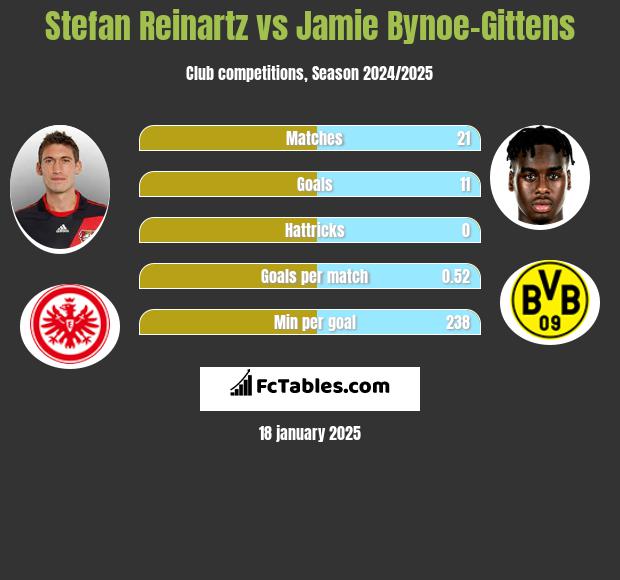 Stefan Reinartz vs Jamie Bynoe-Gittens h2h player stats